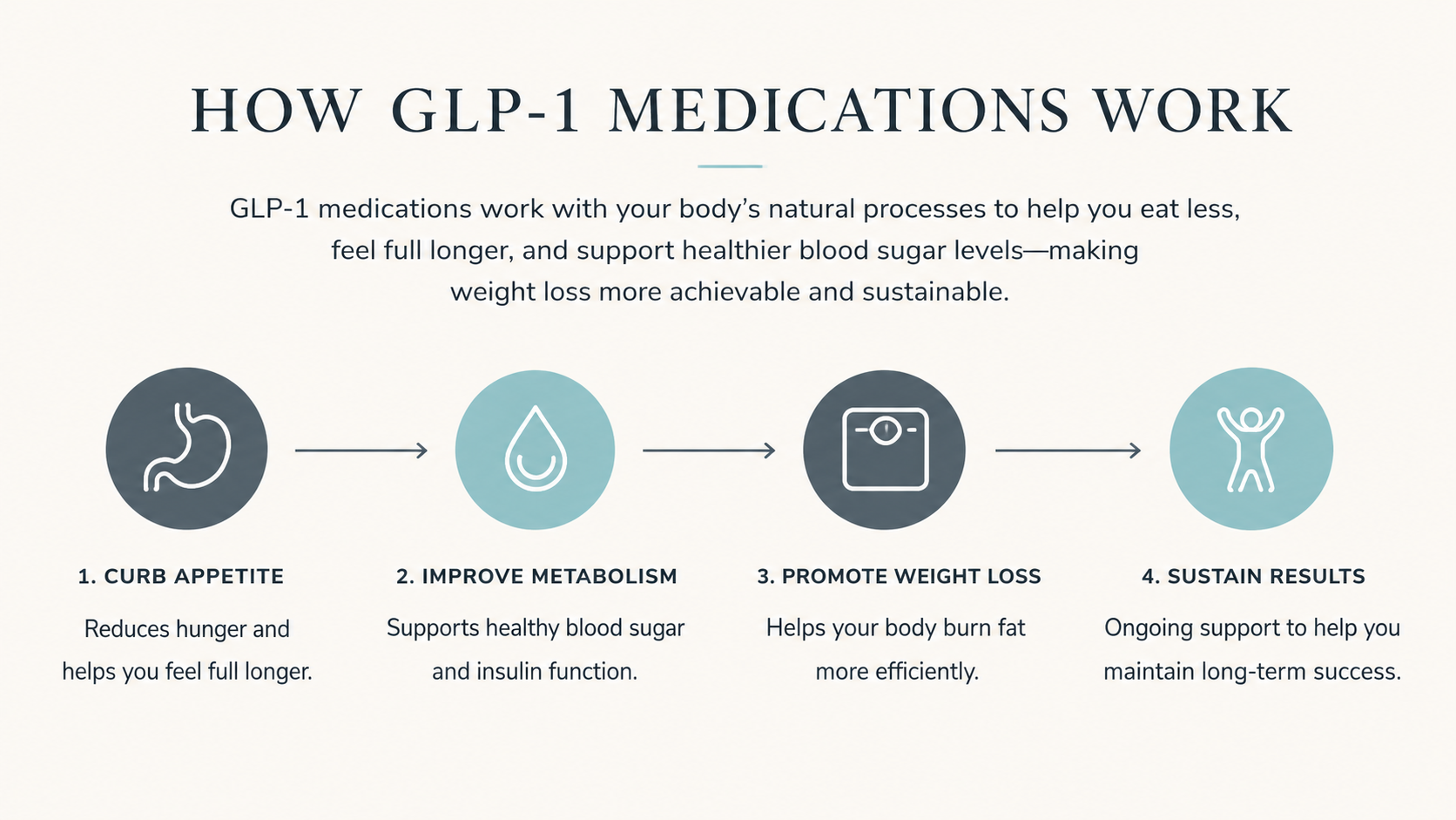 Unite Fitness Retreat GLP-1 Support